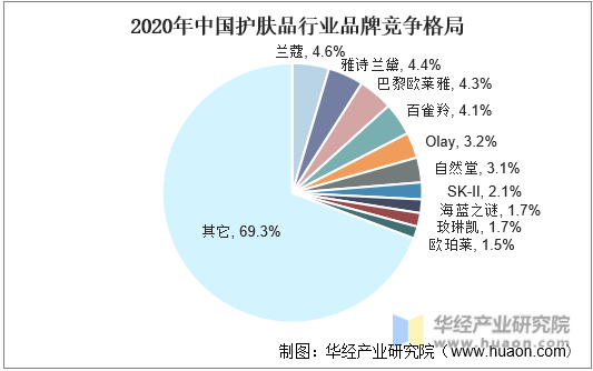 2020年中国护肤品行业品牌竞争格局