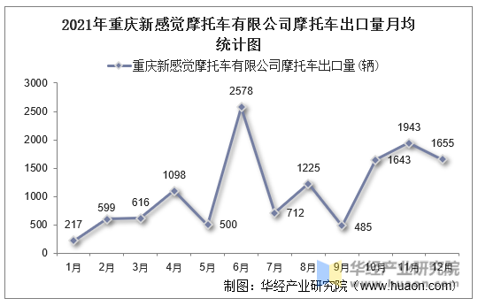 2021年重庆新感觉摩托车有限公司摩托车出口量月均统计图