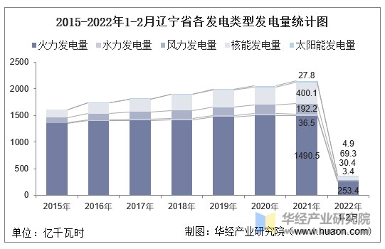 2015-2022年1-2月辽宁省各发电类型发电量统计图