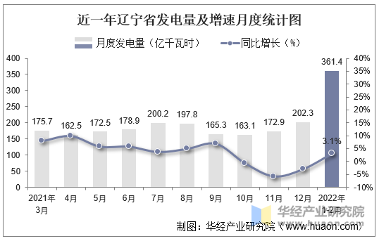 近一年辽宁省发电量及增速月度统计图