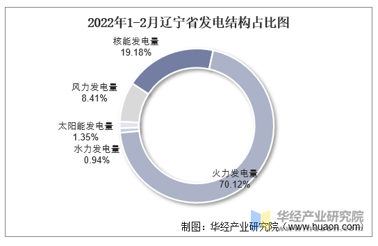 2022年1-2月辽宁省发电结构占比图