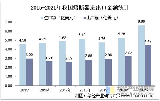 2015-2021年我国熔断器进出口金额统计