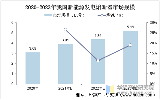 2020-2023年我国新能源发电熔断器市场规模