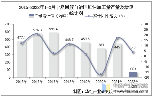 2015-2022年1-2月宁夏回族自治区原油加工量产量及增速统计图
