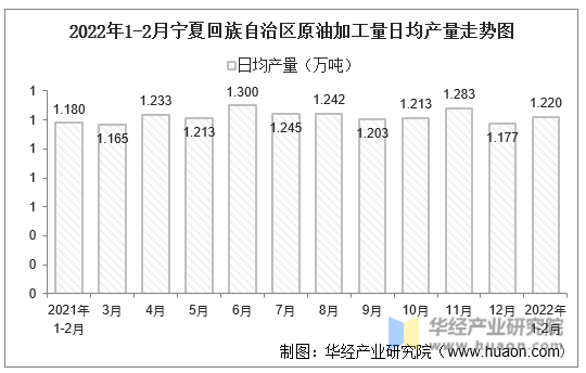 2022年1-2月宁夏回族自治区原油加工量日均产量走势图