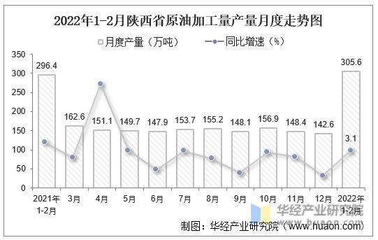 2022年1-2月陕西省原油加工量产量月度走势图