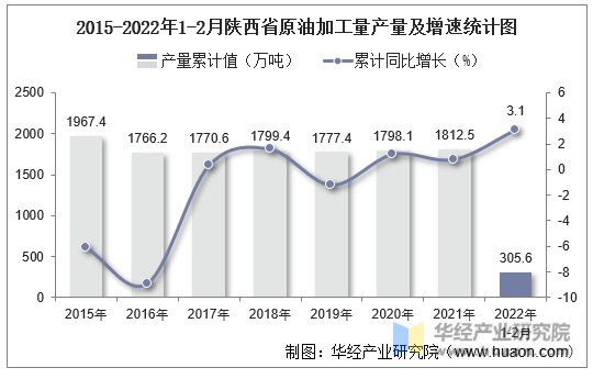 2015-2022年1-2月陕西省原油加工量产量及增速统计图