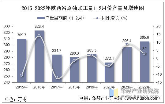 2015-2022年陕西省原油加工量1-2月份产量及增速图