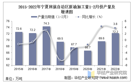 2015-2022年宁夏回族自治区原油加工量1-2月份产量及增速图