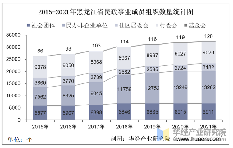 2015-2021年黑龙江省民政事业成员组织数量统计图