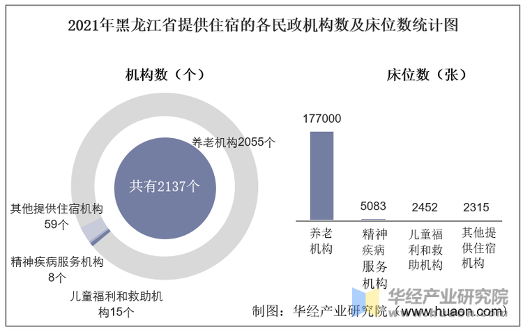 2021年黑龙江省提供住宿的各民政机构数及床位数统计图