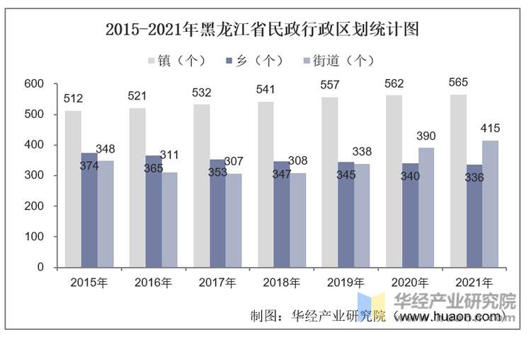 2015-2021年黑龙江省民政行政区划统计图