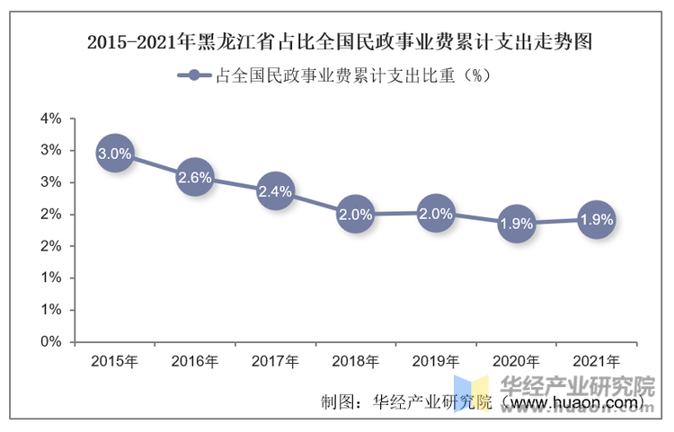 2015-2021年黑龙江省占比全国民政事业费累计支出走势图