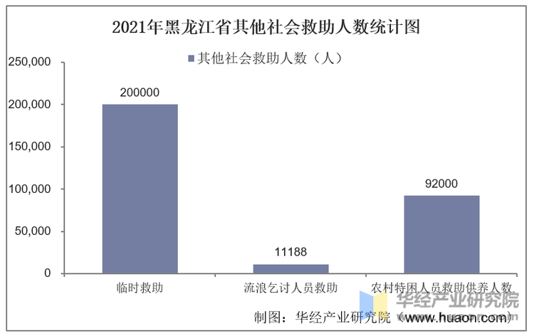 2021年黑龙江省其他社会救助人数统计图