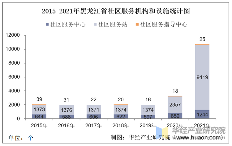 2015-2021年黑龙江省社区服务机构和设施统计图