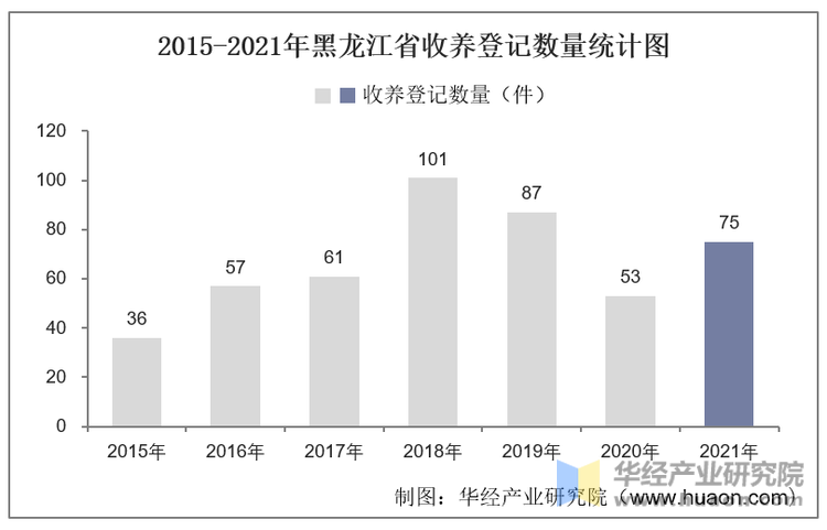 2015-2021年黑龙江省收养登记数量统计图