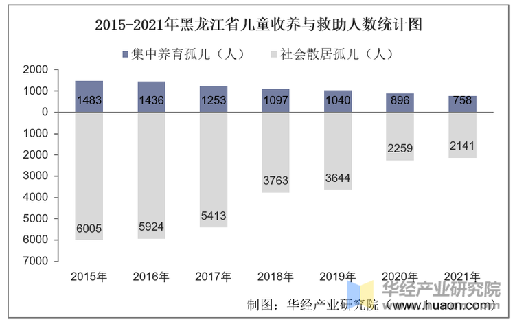 2015-2021年黑龙江省儿童收养与救助人数统计图