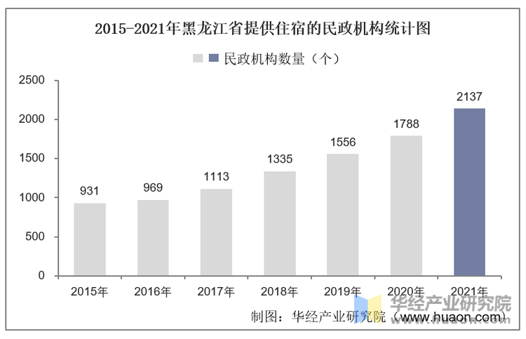 2015-2021年黑龙江省提供住宿的民政机构统计图