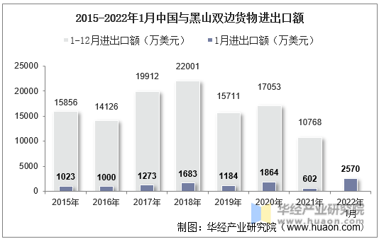 2015-2022年1月中国与黑山双边货物进出口额