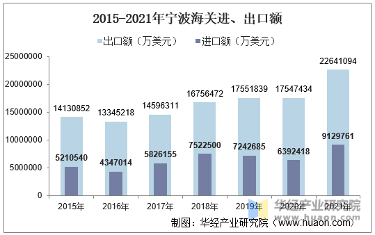 2015-2021年宁波海关进、出口额