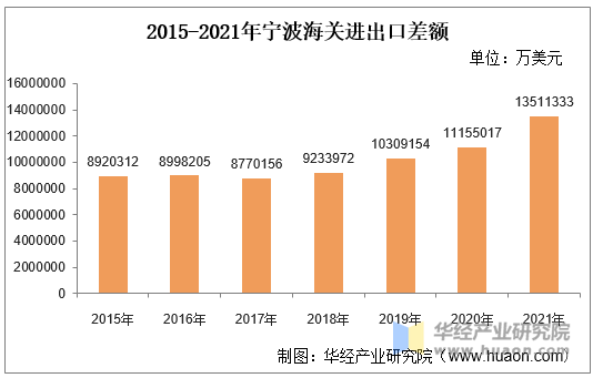 2015-2021年宁波海关进出口差额