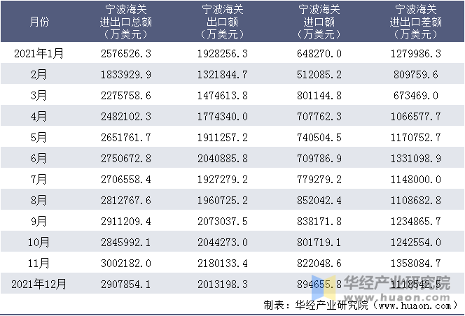 2021年1-12月宁波海关进出口情况统计表