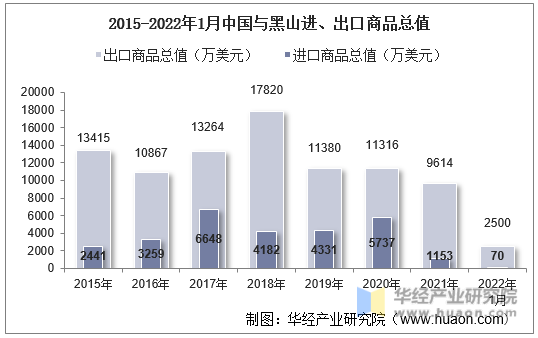 2015-2022年1月中国与黑山进、出口商品总值