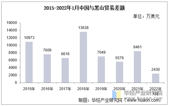 2015-2022年1月中国与黑山贸易差额
