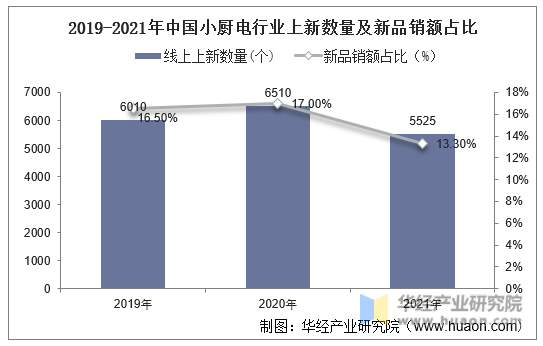 2019-2021年中国小厨电行业上新数量及新品销额占比