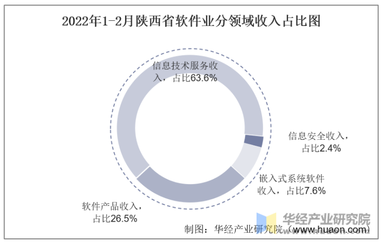 2022年1-2月陕西省软件业分领域收入占比图