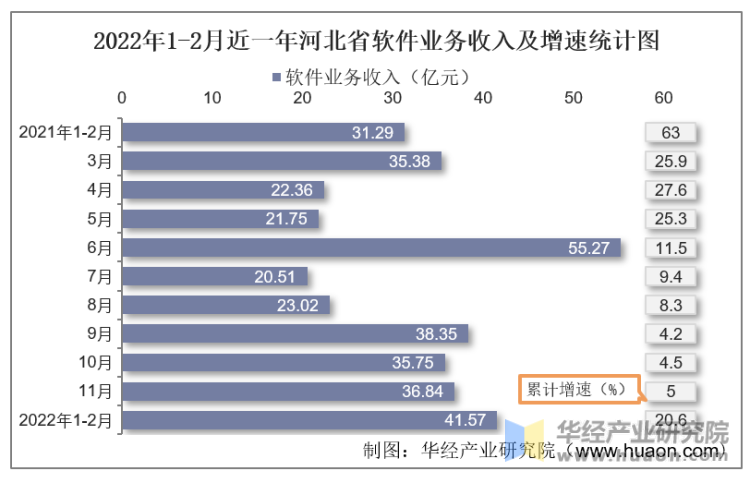 2022年1-2月近一年河北省软件业务收入及增速统计图