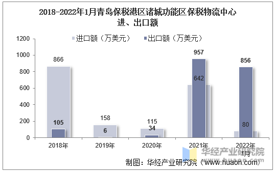 2018-2022年1月青岛保税港区诸城功能区保税物流中心进、出口额