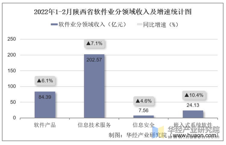 2022年1-2月陕西省软件业分领域收入及增速统计图