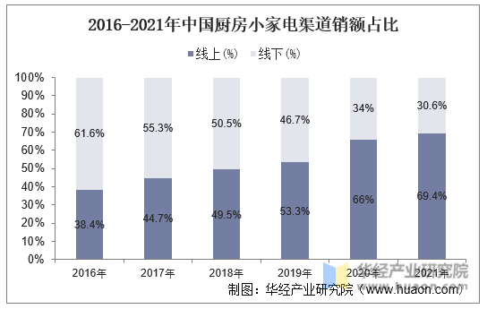 2016-2021年中国厨房小家电渠道销额占比