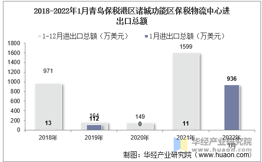 2018-2022年1月青岛保税港区诸城功能区保税物流中心进出口总额