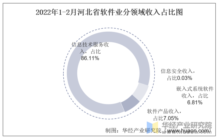 2022年1-2月河北省软件业分领域收入占比图