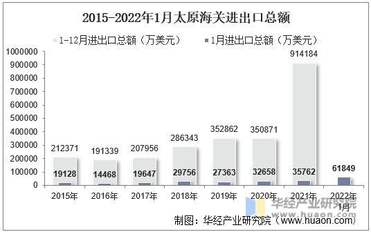 2015-2022年1月太原海关进出口总额