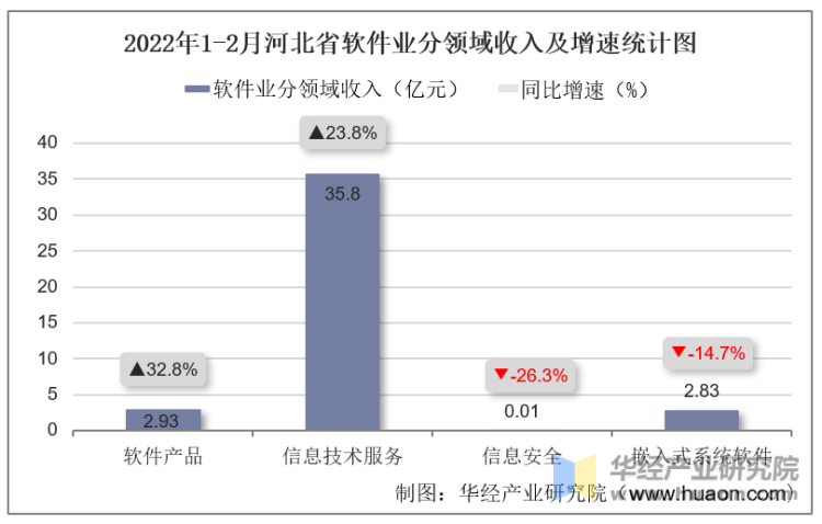 2022年1-2月河北省软件业分领域收入及增速统计图