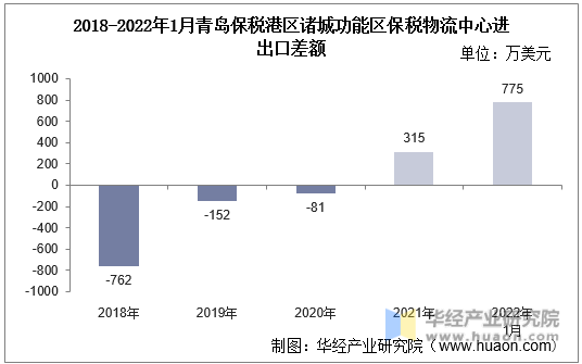 2018-2022年1月青岛保税港区诸城功能区保税物流中心进出口差额