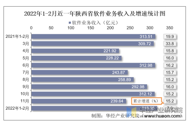 2022年1-2月近一年陕西省软件业务收入及增速统计图