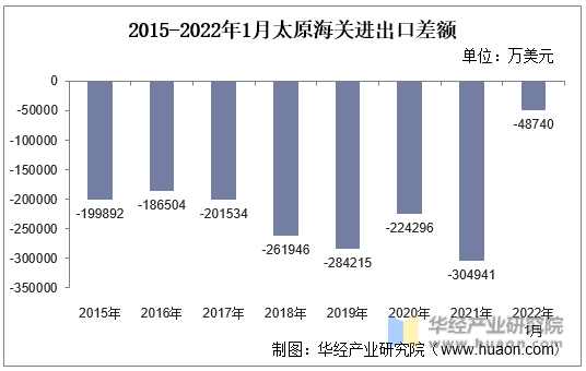 2015-2022年1月太原海关进出口差额