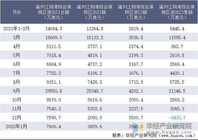 2021-2022年1月福州江阴港综合保税区进出口情况统计表