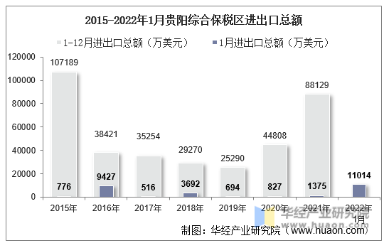 2015-2022年1月贵阳综合保税区进出口总额