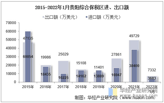 2015-2022年1月贵阳综合保税区进、出口额