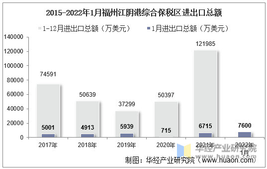 2015-2022年1月福州江阴港综合保税区进出口差额