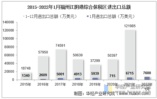 2015-2022年1月福州江阴港综合保税区进出口总额