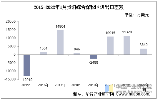 2015-2022年1月贵阳综合保税区进出口差额