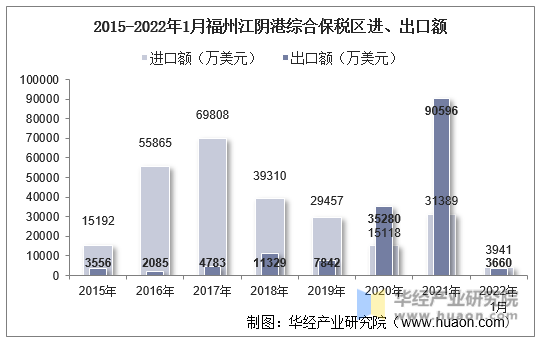 2015-2022年1月福州江阴港综合保税区进、出口额