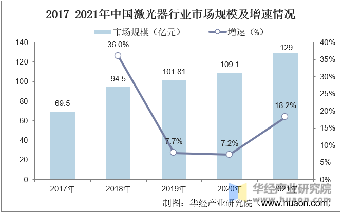 2017-2021年中国激光器行业市场规模及增速情况