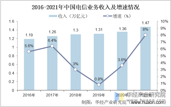2016-2021年中国电信业务收入及增速情况